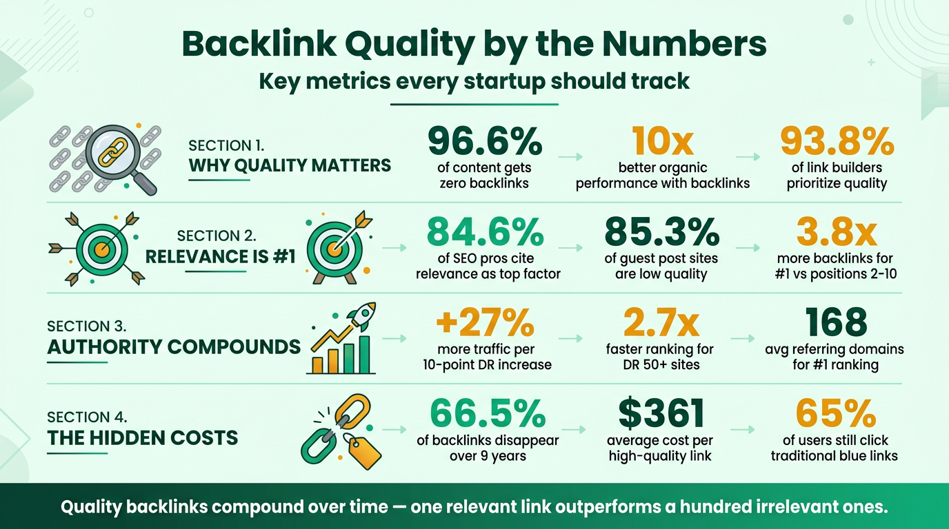 Backlink Quality Statistics for Startup Founders